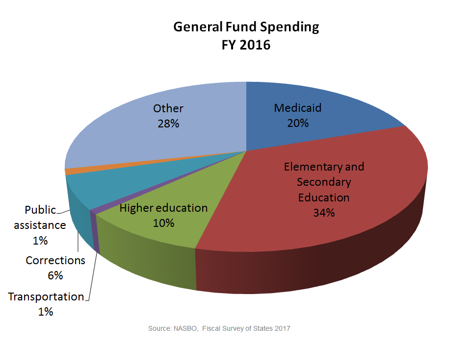 graph of general fund spending