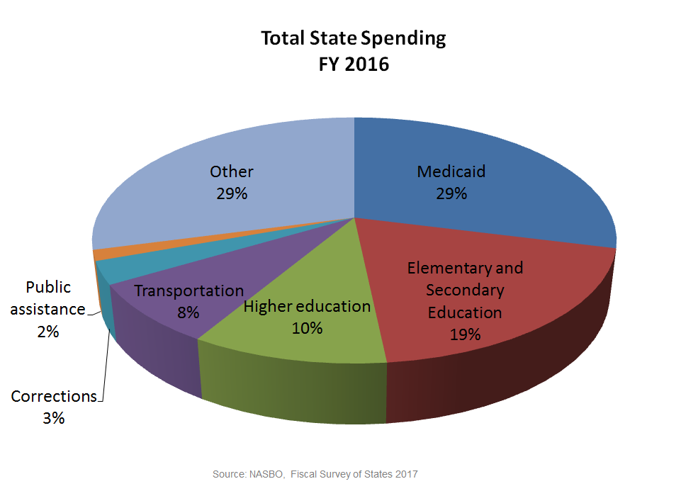 graph of total state spending